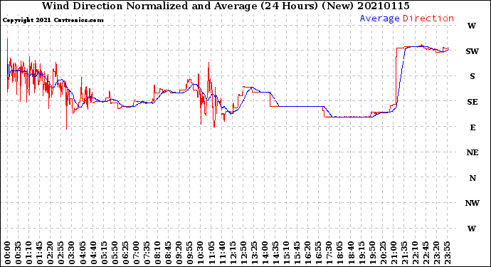 Milwaukee Weather Wind Direction<br>Normalized and Average<br>(24 Hours) (New)