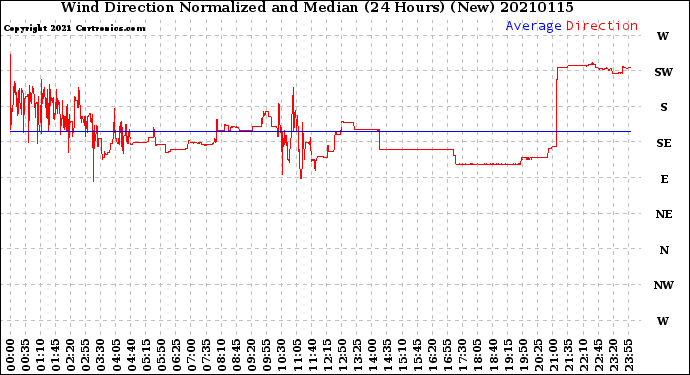 Milwaukee Weather Wind Direction<br>Normalized and Median<br>(24 Hours) (New)