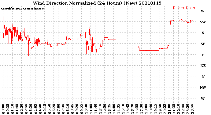 Milwaukee Weather Wind Direction<br>Normalized<br>(24 Hours) (New)