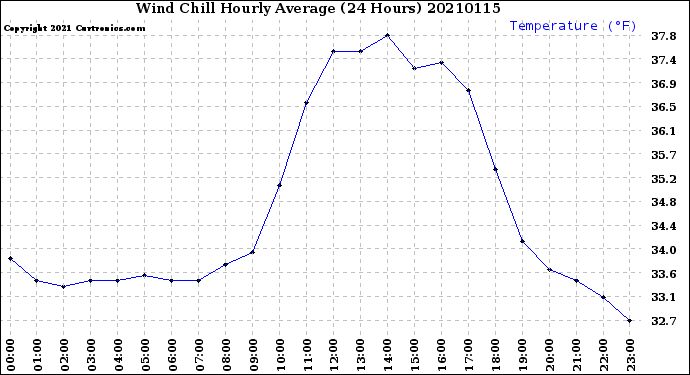 Milwaukee Weather Wind Chill<br>Hourly Average<br>(24 Hours)