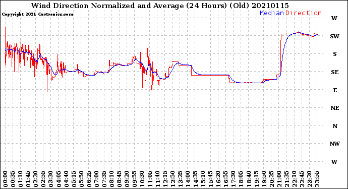 Milwaukee Weather Wind Direction<br>Normalized and Average<br>(24 Hours) (Old)