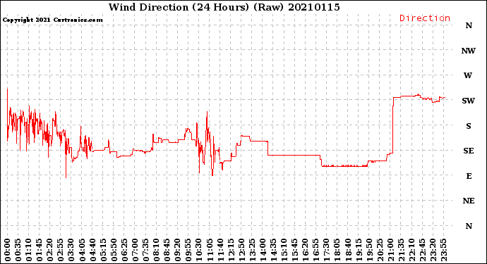 Milwaukee Weather Wind Direction<br>(24 Hours) (Raw)