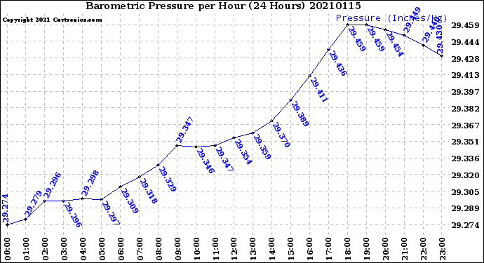 Milwaukee Weather Barometric Pressure<br>per Hour<br>(24 Hours)