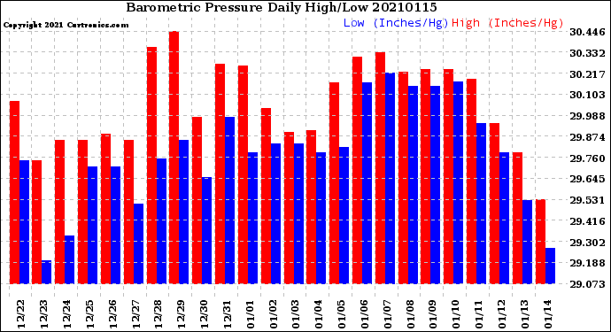 Milwaukee Weather Barometric Pressure<br>Daily High/Low