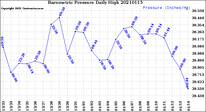 Milwaukee Weather Barometric Pressure<br>Daily High
