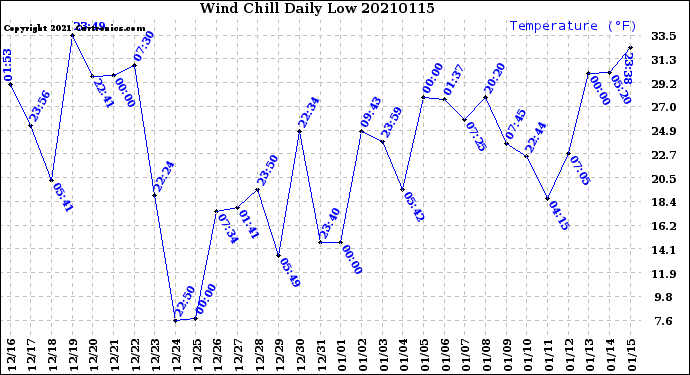 Milwaukee Weather Wind Chill<br>Daily Low