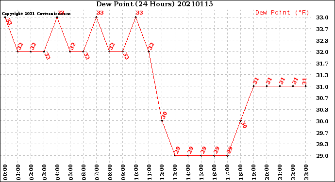 Milwaukee Weather Dew Point<br>(24 Hours)