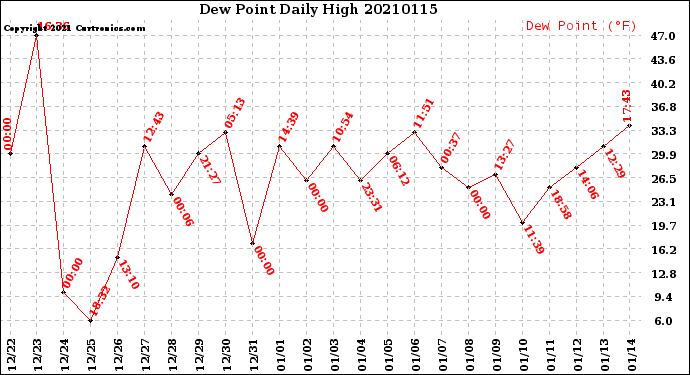 Milwaukee Weather Dew Point<br>Daily High