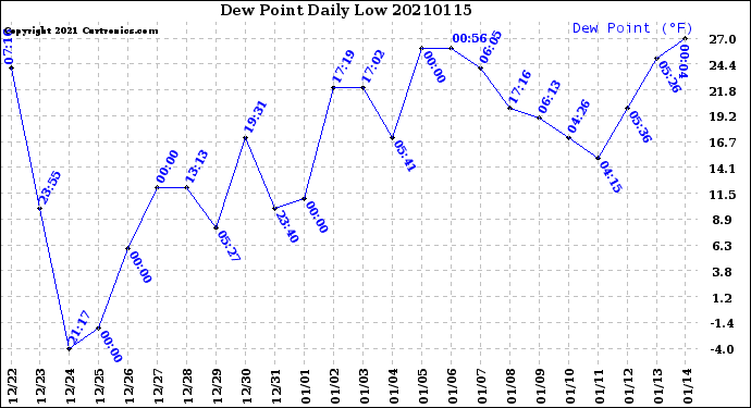 Milwaukee Weather Dew Point<br>Daily Low