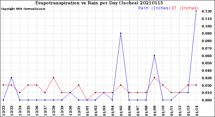 Milwaukee Weather Evapotranspiration<br>vs Rain per Day<br>(Inches)