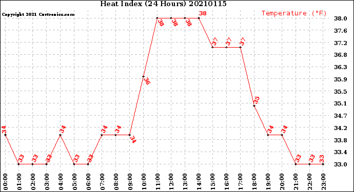 Milwaukee Weather Heat Index<br>(24 Hours)