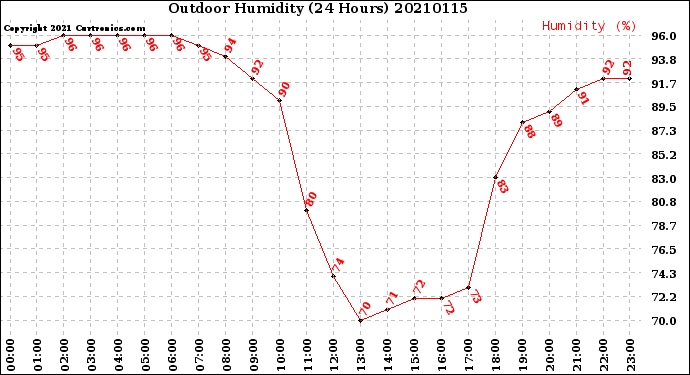 Milwaukee Weather Outdoor Humidity<br>(24 Hours)
