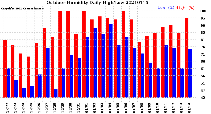 Milwaukee Weather Outdoor Humidity<br>Daily High/Low