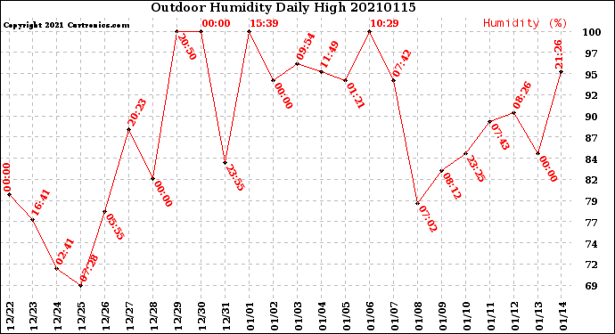 Milwaukee Weather Outdoor Humidity<br>Daily High