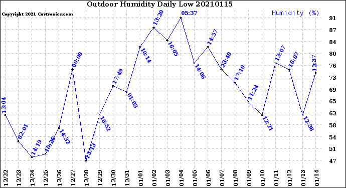 Milwaukee Weather Outdoor Humidity<br>Daily Low