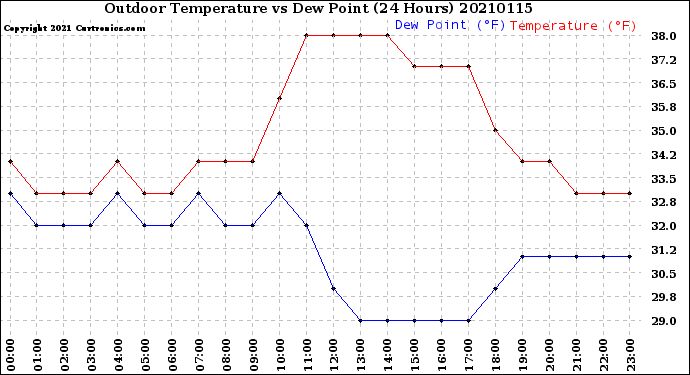 Milwaukee Weather Outdoor Temperature<br>vs Dew Point<br>(24 Hours)