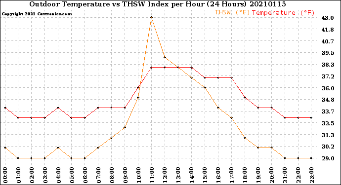 Milwaukee Weather Outdoor Temperature<br>vs THSW Index<br>per Hour<br>(24 Hours)