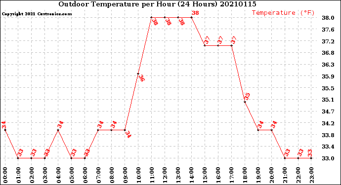 Milwaukee Weather Outdoor Temperature<br>per Hour<br>(24 Hours)