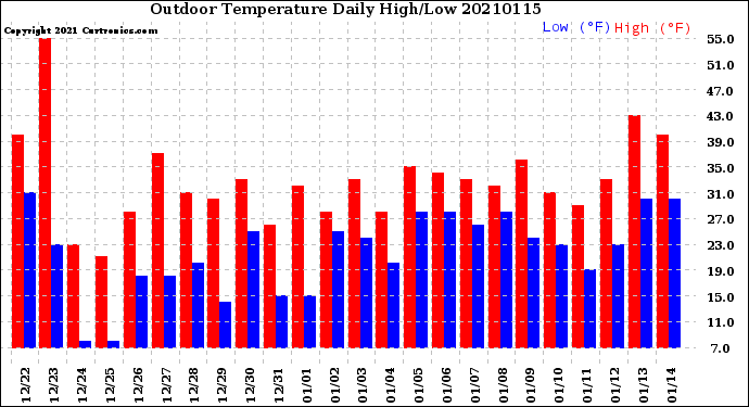 Milwaukee Weather Outdoor Temperature<br>Daily High/Low