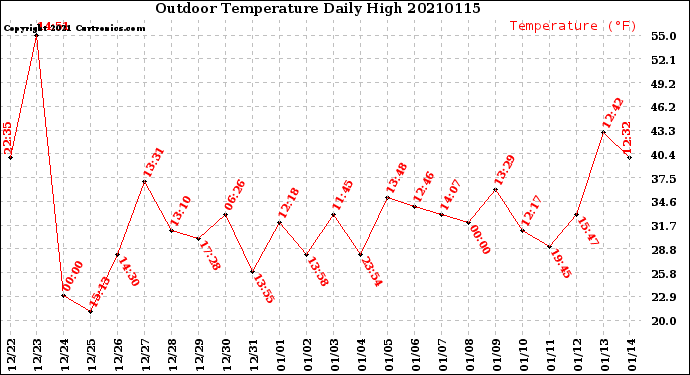 Milwaukee Weather Outdoor Temperature<br>Daily High