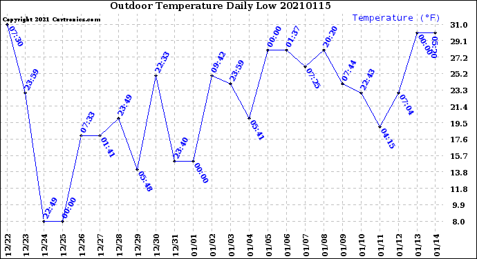Milwaukee Weather Outdoor Temperature<br>Daily Low