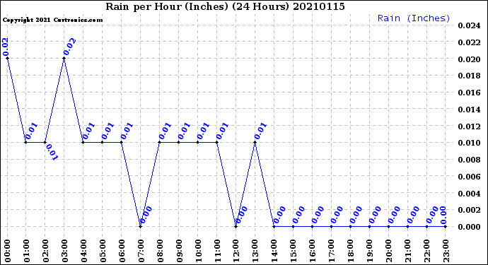 Milwaukee Weather Rain<br>per Hour<br>(Inches)<br>(24 Hours)