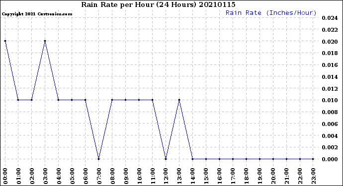 Milwaukee Weather Rain Rate<br>per Hour<br>(24 Hours)