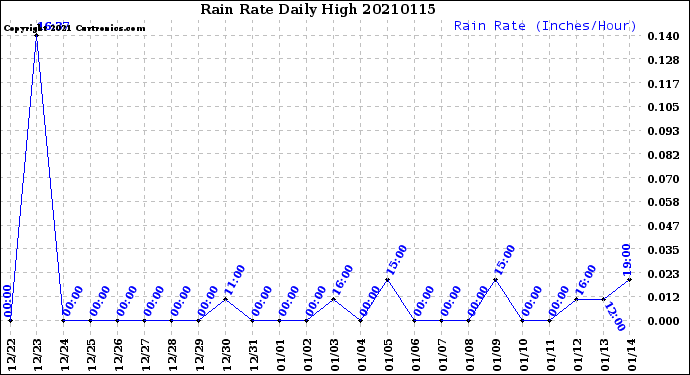 Milwaukee Weather Rain Rate<br>Daily High