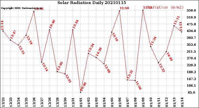 Milwaukee Weather Solar Radiation<br>Daily