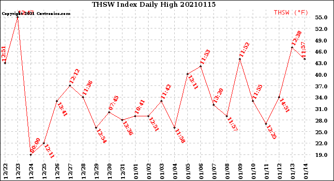 Milwaukee Weather THSW Index<br>Daily High