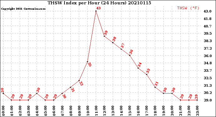 Milwaukee Weather THSW Index<br>per Hour<br>(24 Hours)