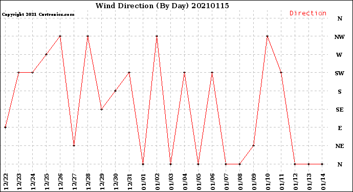 Milwaukee Weather Wind Direction<br>(By Day)