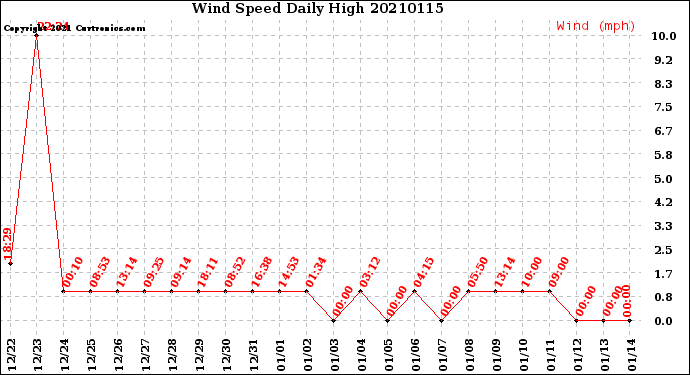 Milwaukee Weather Wind Speed<br>Daily High