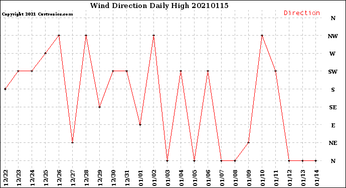 Milwaukee Weather Wind Direction<br>Daily High