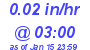 Milwaukee Weather Rain Rate Today