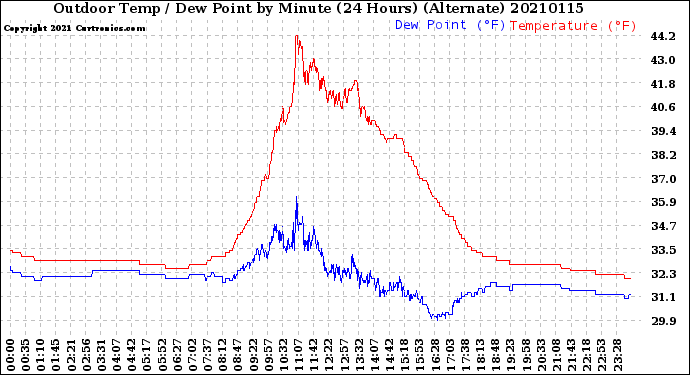 Milwaukee Weather Outdoor Temp / Dew Point<br>by Minute<br>(24 Hours) (Alternate)