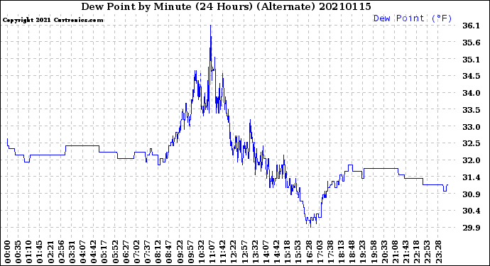 Milwaukee Weather Dew Point<br>by Minute<br>(24 Hours) (Alternate)