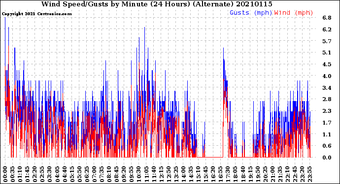 Milwaukee Weather Wind Speed/Gusts<br>by Minute<br>(24 Hours) (Alternate)