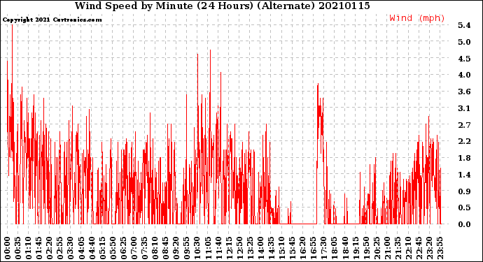 Milwaukee Weather Wind Speed<br>by Minute<br>(24 Hours) (Alternate)