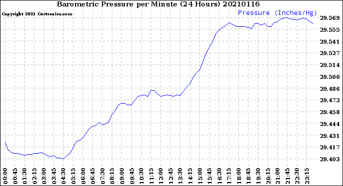 Milwaukee Weather Barometric Pressure<br>per Minute<br>(24 Hours)