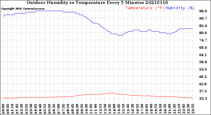 Milwaukee Weather Outdoor Humidity<br>vs Temperature<br>Every 5 Minutes