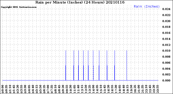 Milwaukee Weather Rain<br>per Minute<br>(Inches)<br>(24 Hours)