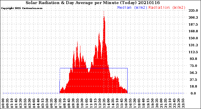 Milwaukee Weather Solar Radiation<br>& Day Average<br>per Minute<br>(Today)