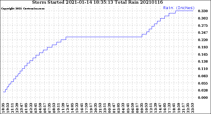 Milwaukee Weather Storm<br>Started 2021-01-14 18:35:13<br>Total Rain