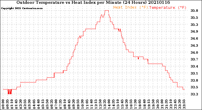 Milwaukee Weather Outdoor Temperature<br>vs Heat Index<br>per Minute<br>(24 Hours)
