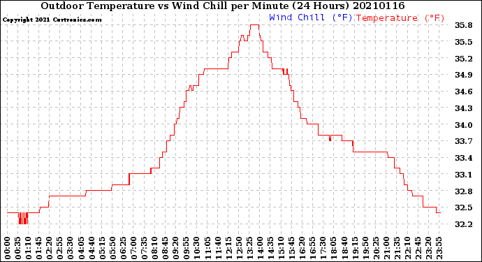 Milwaukee Weather Outdoor Temperature<br>vs Wind Chill<br>per Minute<br>(24 Hours)