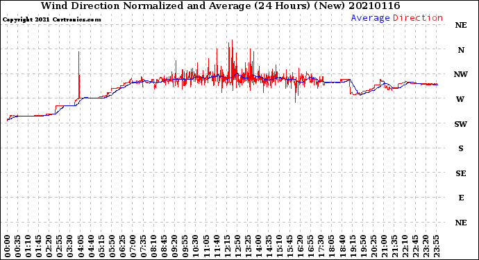 Milwaukee Weather Wind Direction<br>Normalized and Average<br>(24 Hours) (New)