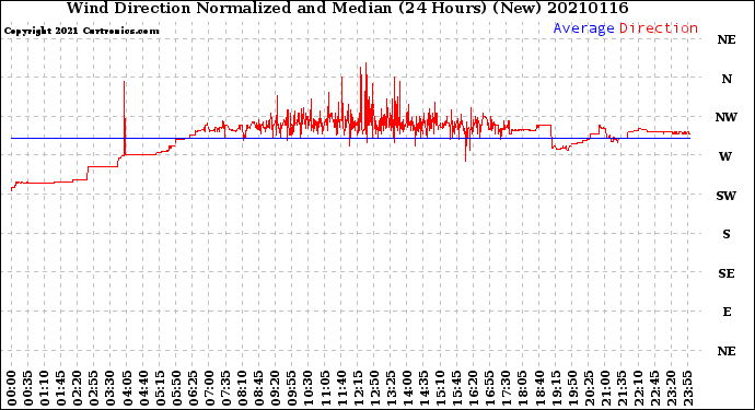 Milwaukee Weather Wind Direction<br>Normalized and Median<br>(24 Hours) (New)