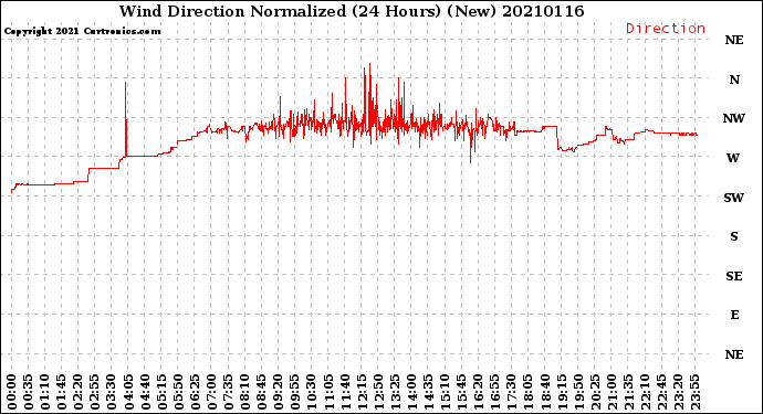 Milwaukee Weather Wind Direction<br>Normalized<br>(24 Hours) (New)
