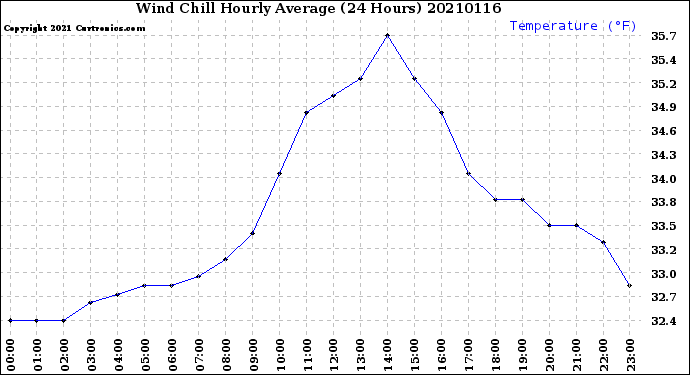 Milwaukee Weather Wind Chill<br>Hourly Average<br>(24 Hours)